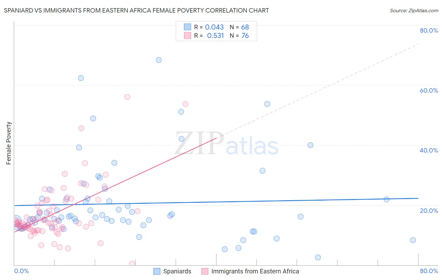 Spaniard vs Immigrants from Eastern Africa Female Poverty