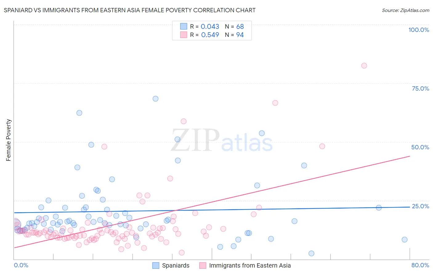 Spaniard vs Immigrants from Eastern Asia Female Poverty