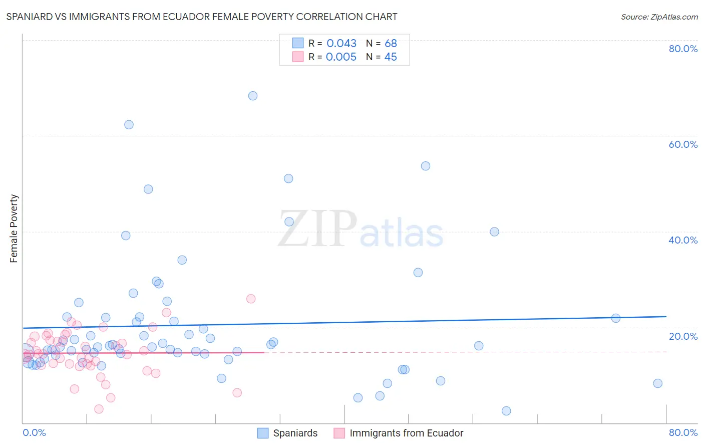 Spaniard vs Immigrants from Ecuador Female Poverty