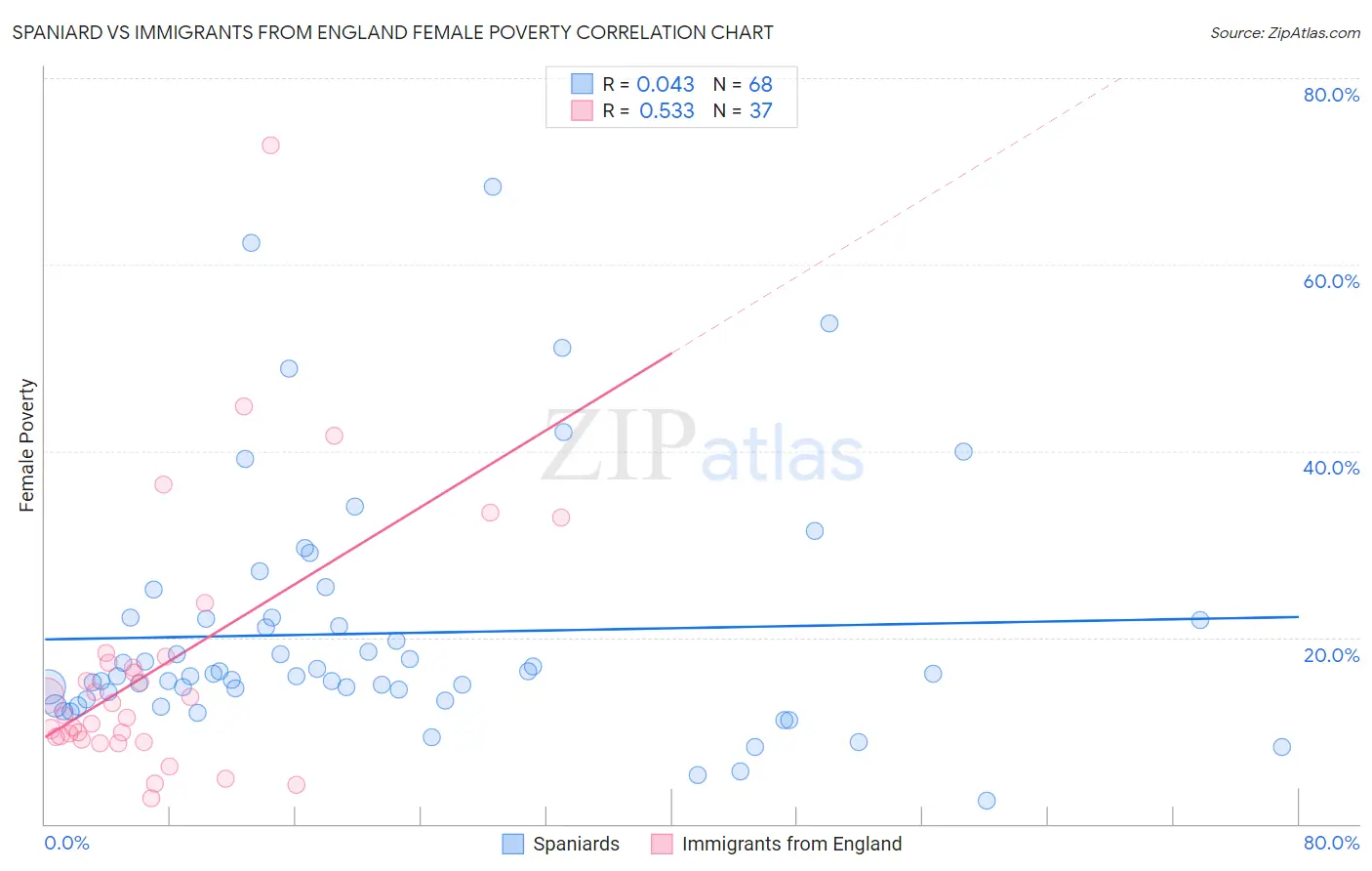 Spaniard vs Immigrants from England Female Poverty