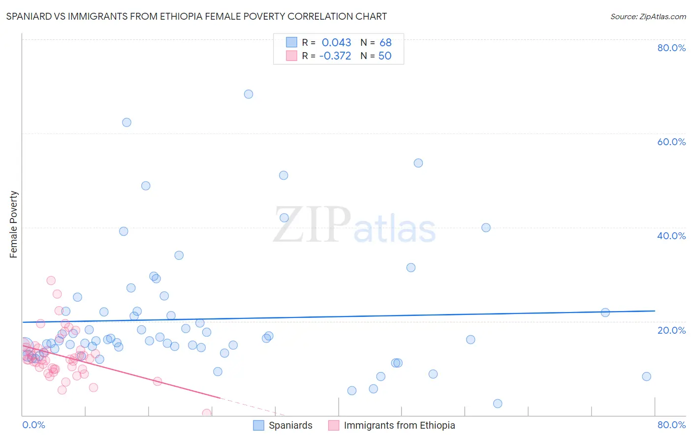Spaniard vs Immigrants from Ethiopia Female Poverty