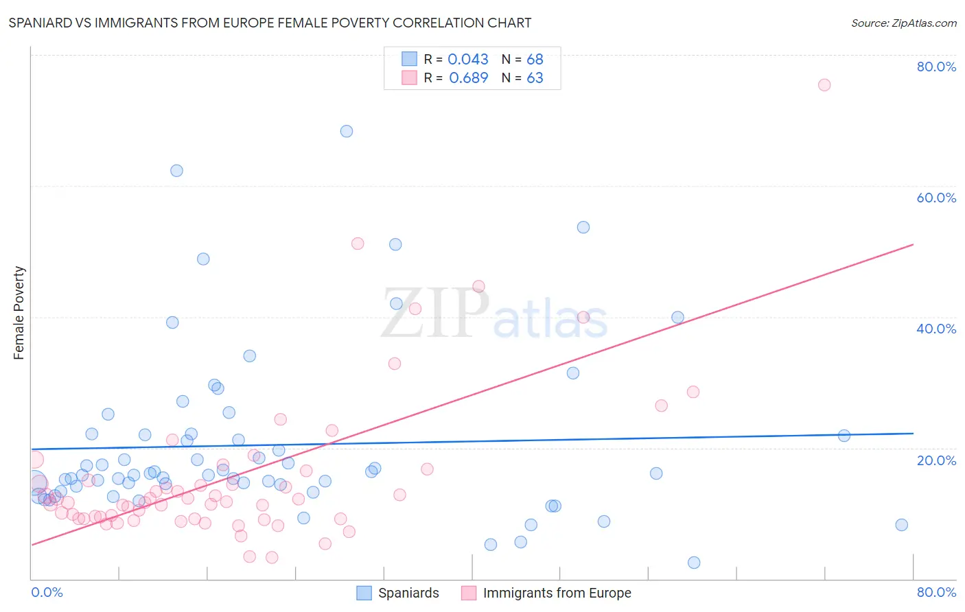 Spaniard vs Immigrants from Europe Female Poverty