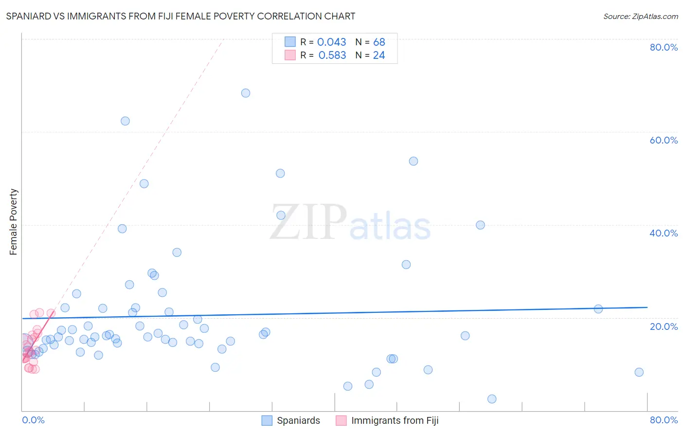 Spaniard vs Immigrants from Fiji Female Poverty