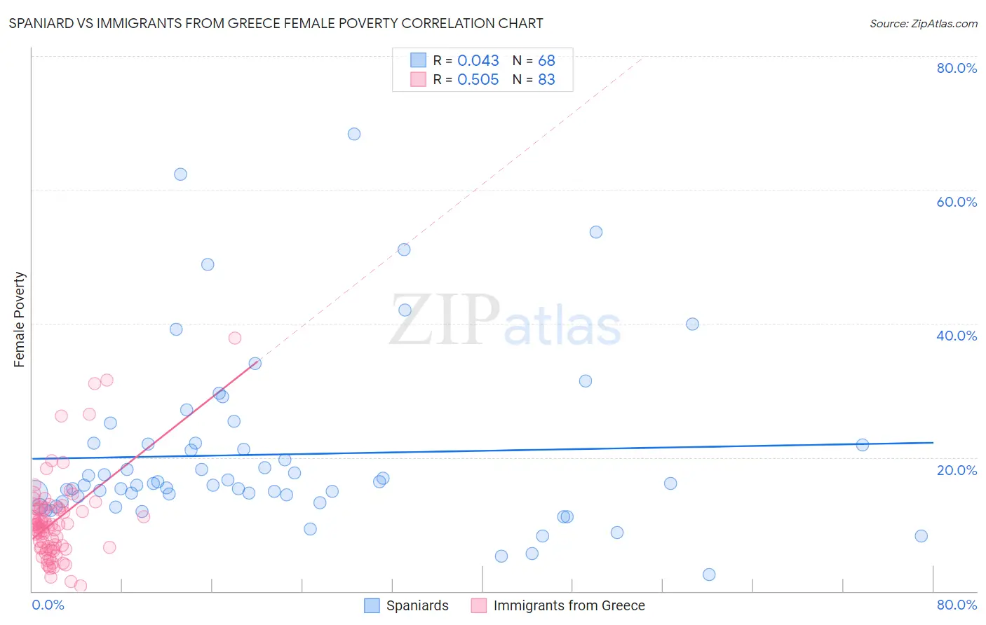 Spaniard vs Immigrants from Greece Female Poverty