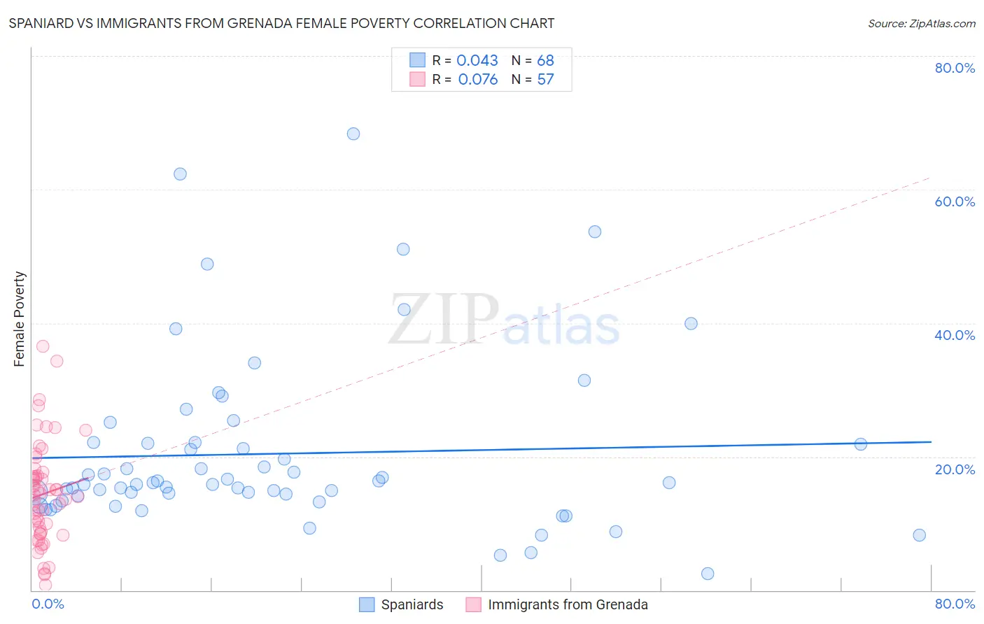 Spaniard vs Immigrants from Grenada Female Poverty