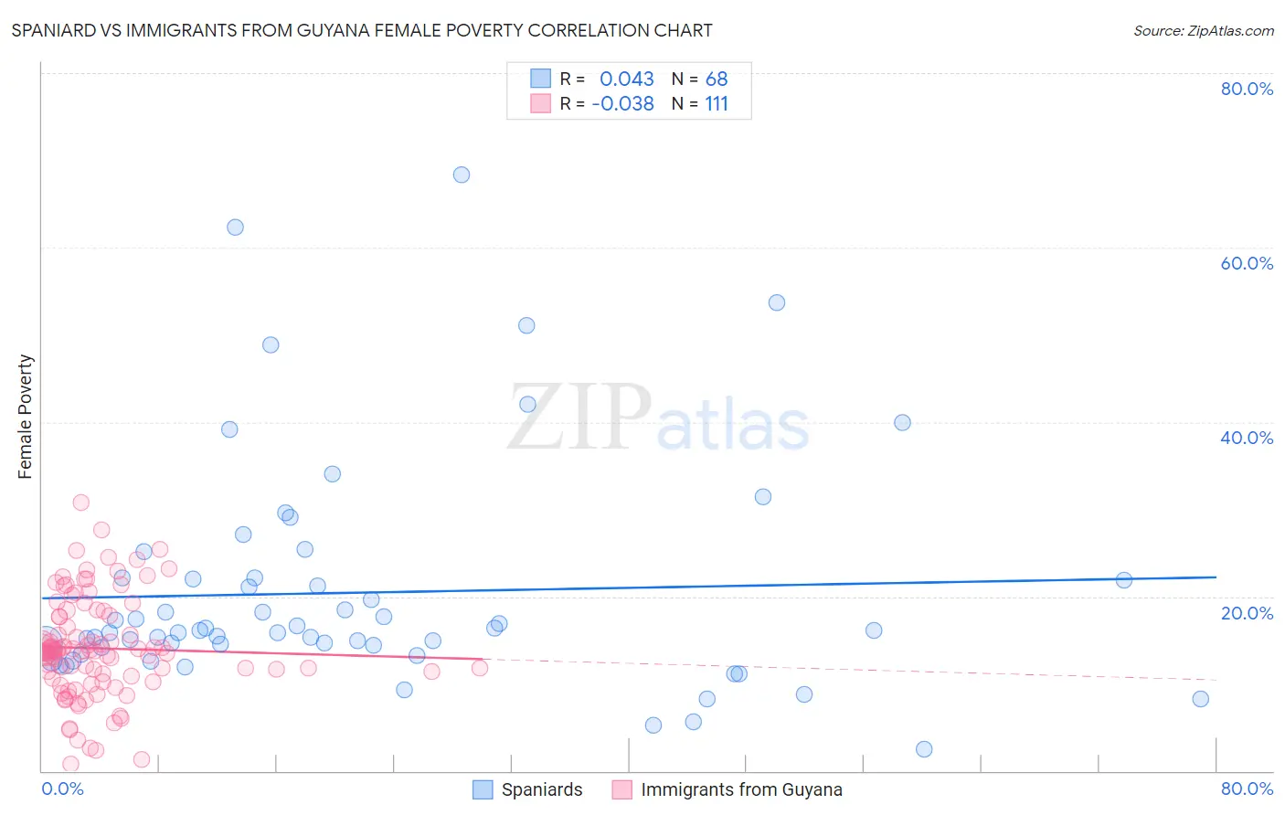 Spaniard vs Immigrants from Guyana Female Poverty