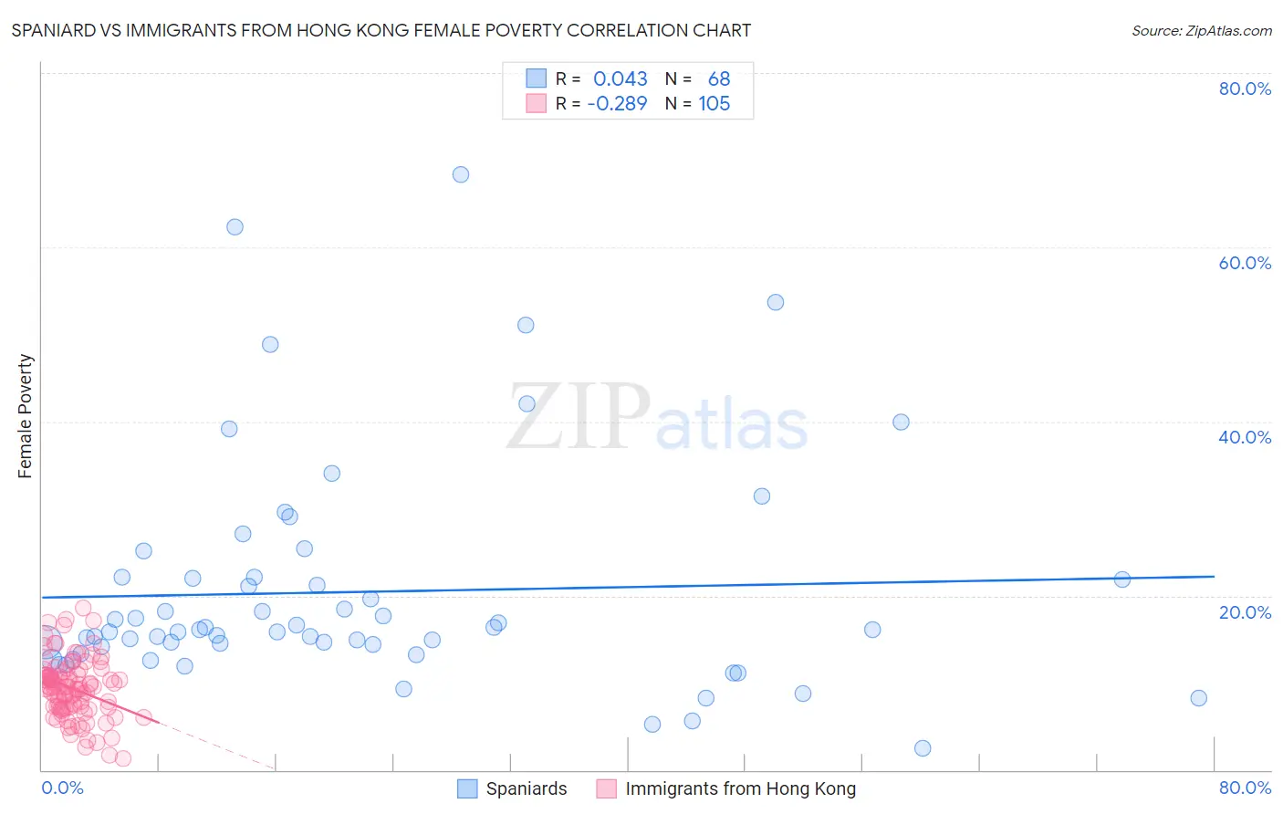 Spaniard vs Immigrants from Hong Kong Female Poverty