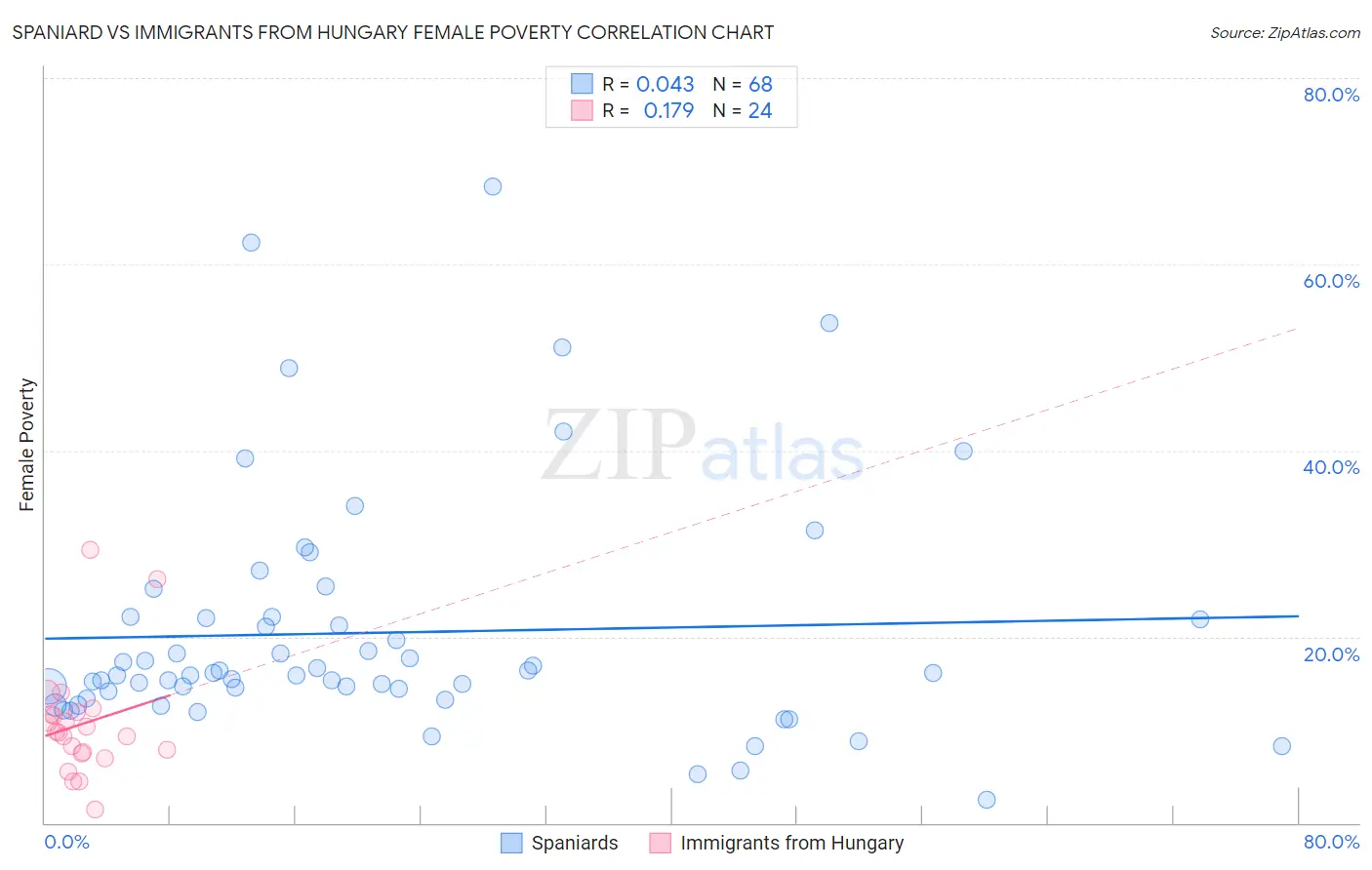 Spaniard vs Immigrants from Hungary Female Poverty