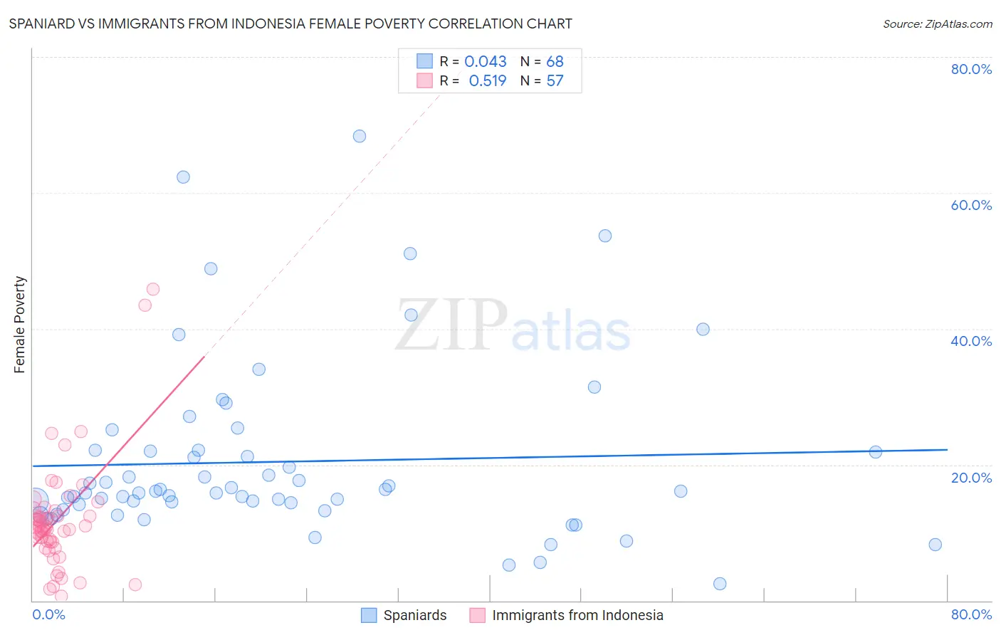 Spaniard vs Immigrants from Indonesia Female Poverty