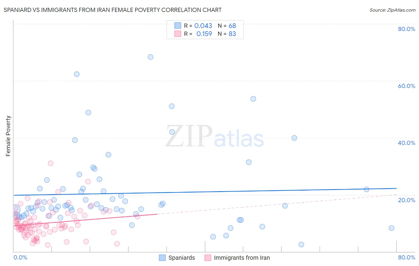 Spaniard vs Immigrants from Iran Female Poverty