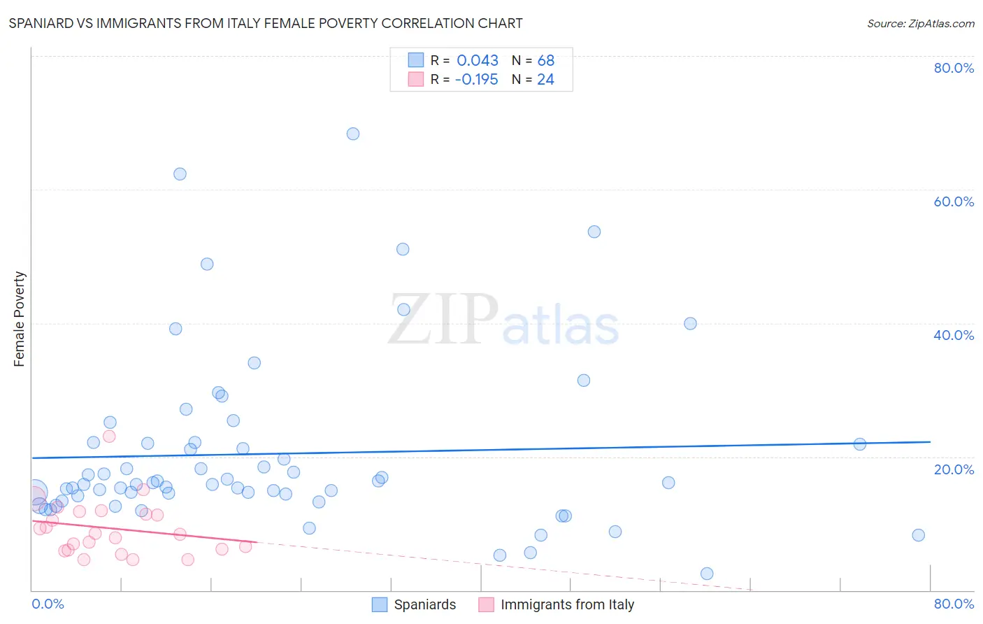 Spaniard vs Immigrants from Italy Female Poverty