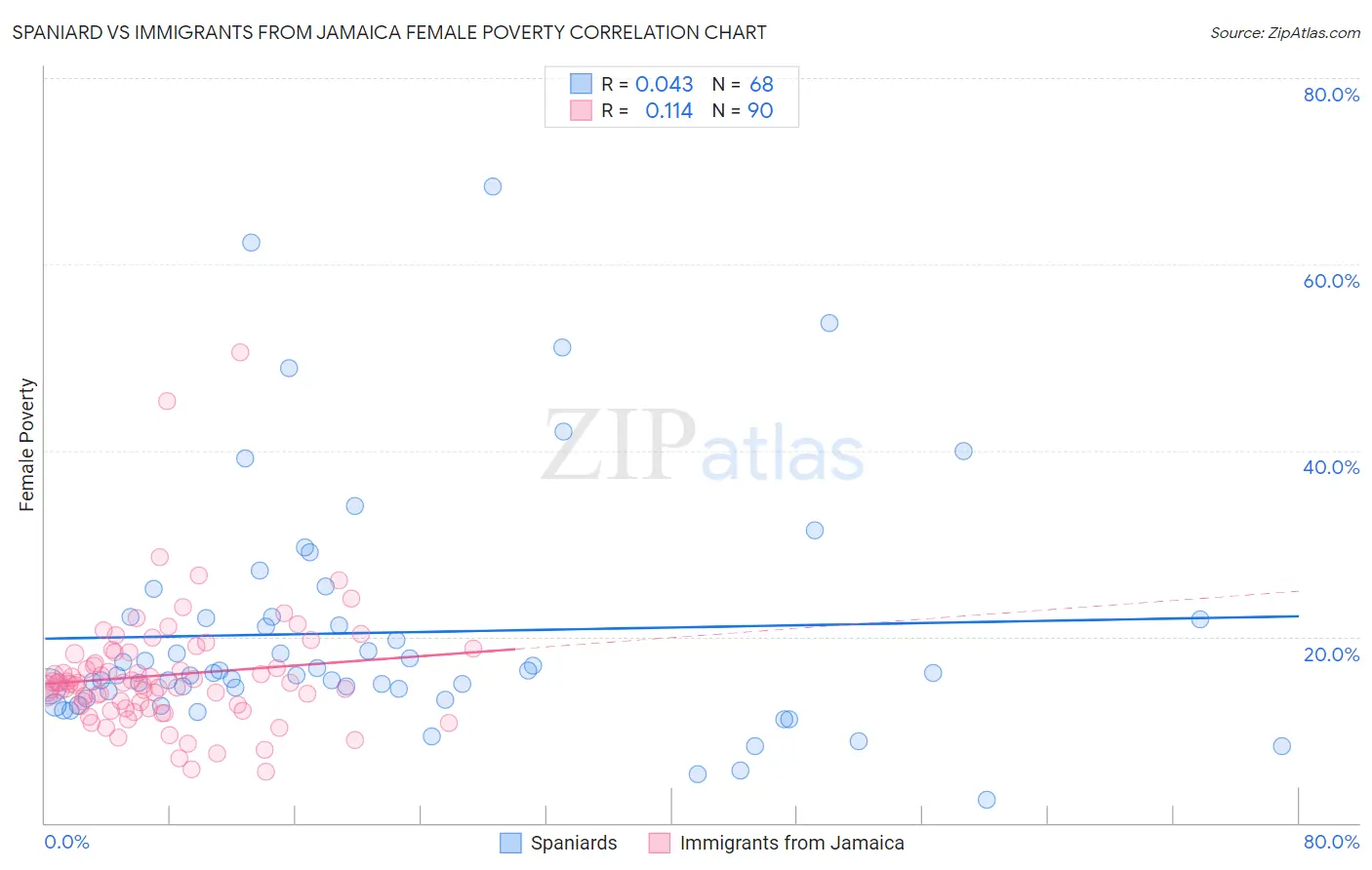 Spaniard vs Immigrants from Jamaica Female Poverty