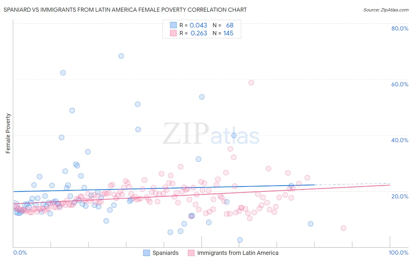 Spaniard vs Immigrants from Latin America Female Poverty