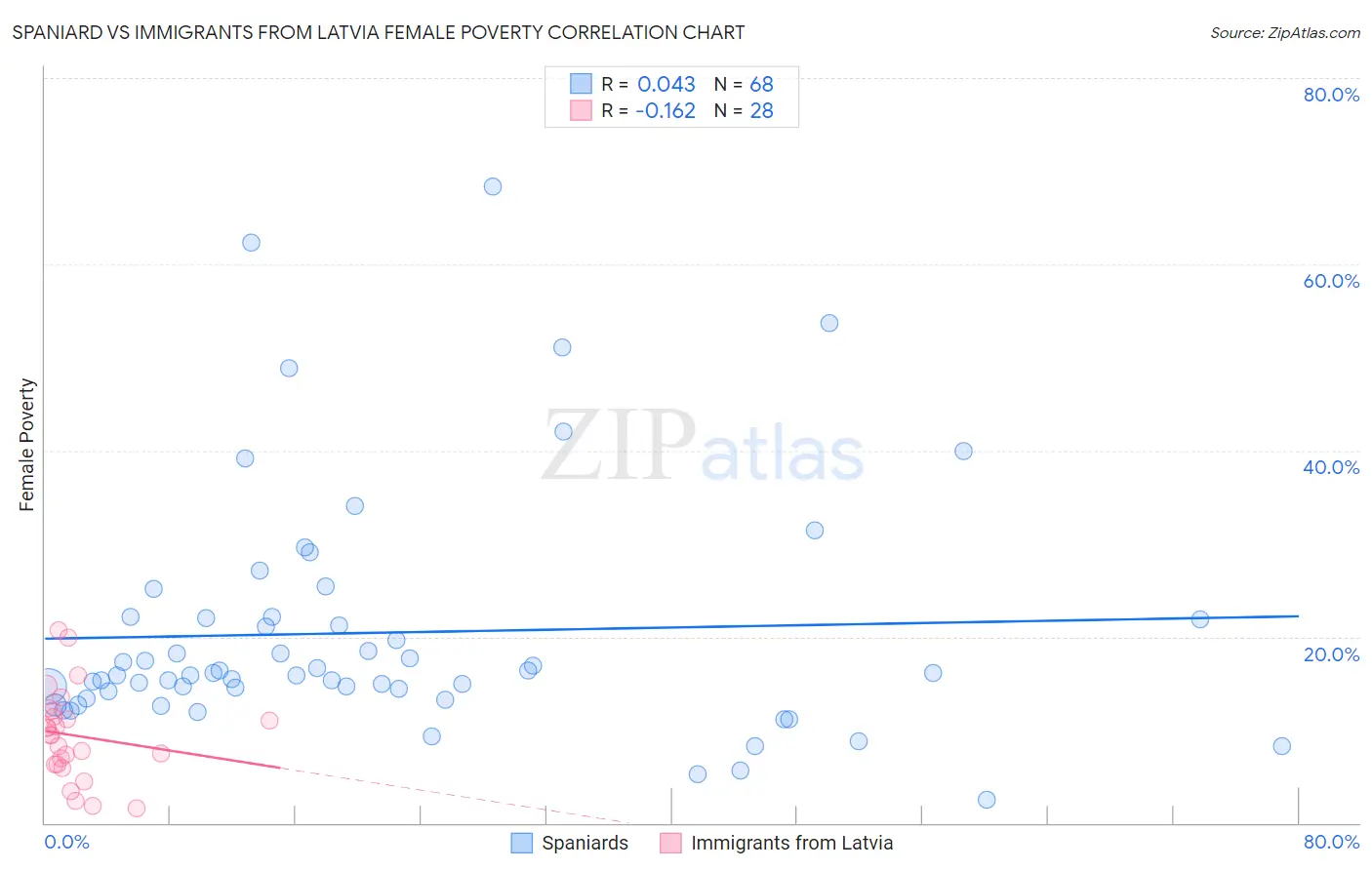 Spaniard vs Immigrants from Latvia Female Poverty