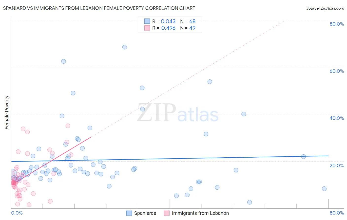 Spaniard vs Immigrants from Lebanon Female Poverty