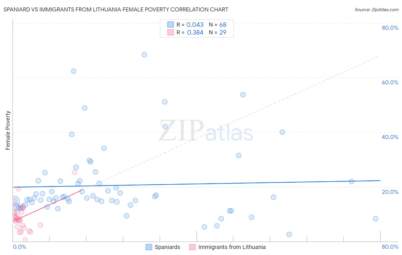 Spaniard vs Immigrants from Lithuania Female Poverty
