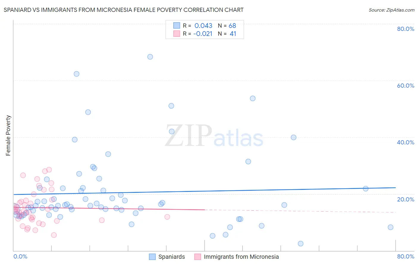 Spaniard vs Immigrants from Micronesia Female Poverty