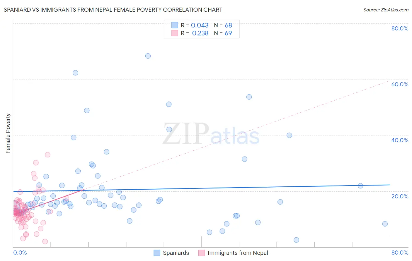 Spaniard vs Immigrants from Nepal Female Poverty