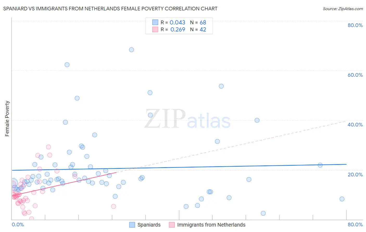 Spaniard vs Immigrants from Netherlands Female Poverty