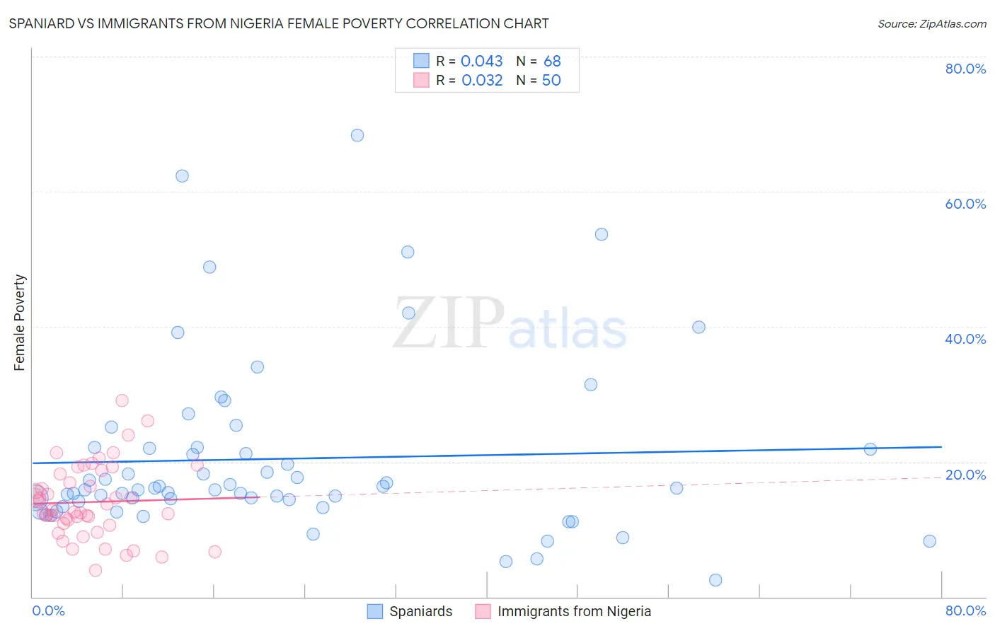 Spaniard vs Immigrants from Nigeria Female Poverty