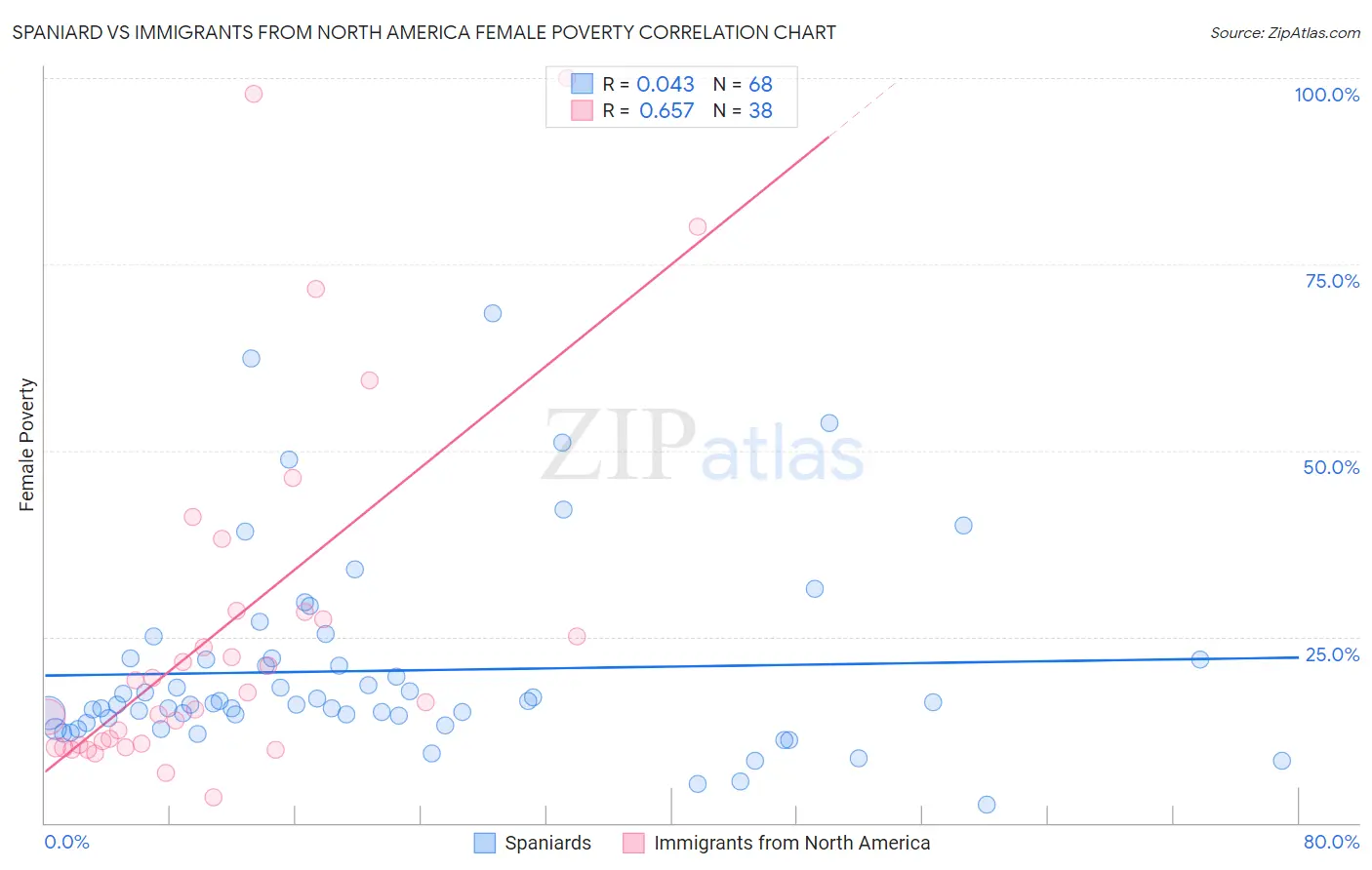 Spaniard vs Immigrants from North America Female Poverty