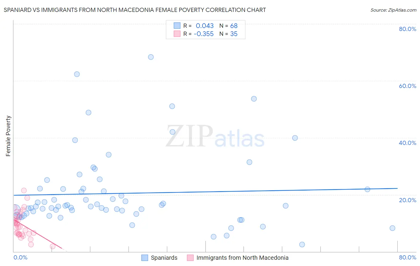 Spaniard vs Immigrants from North Macedonia Female Poverty