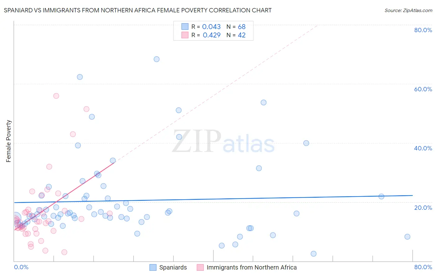 Spaniard vs Immigrants from Northern Africa Female Poverty