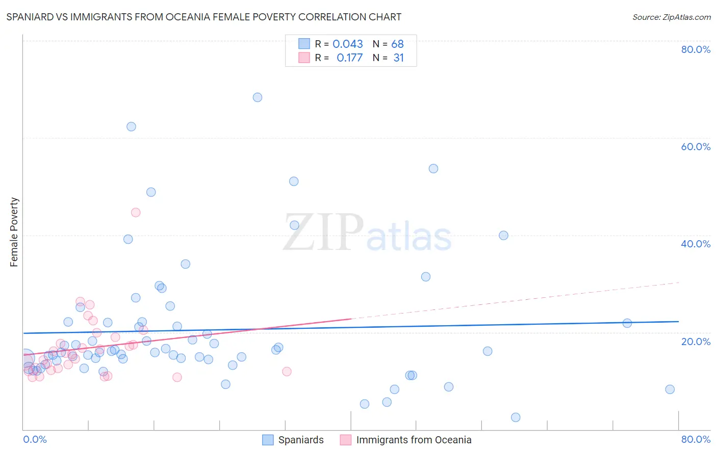 Spaniard vs Immigrants from Oceania Female Poverty