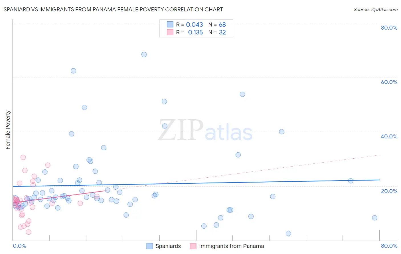 Spaniard vs Immigrants from Panama Female Poverty