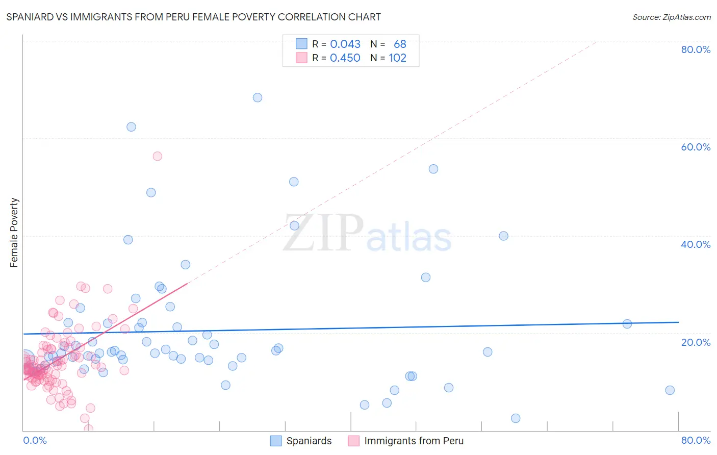 Spaniard vs Immigrants from Peru Female Poverty