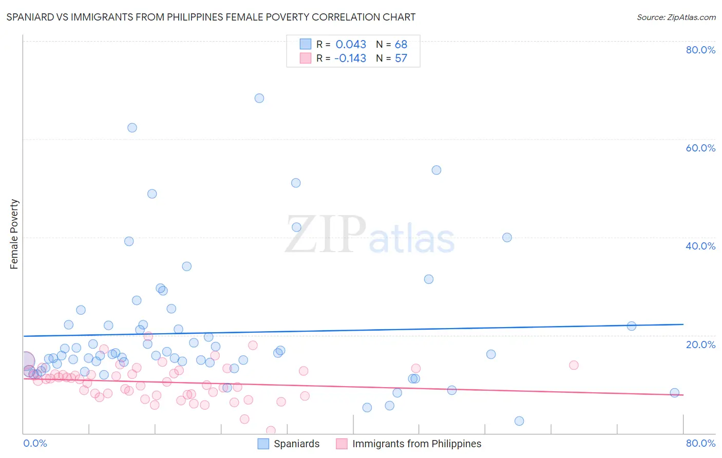 Spaniard vs Immigrants from Philippines Female Poverty