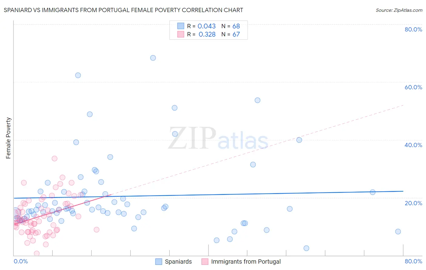 Spaniard vs Immigrants from Portugal Female Poverty