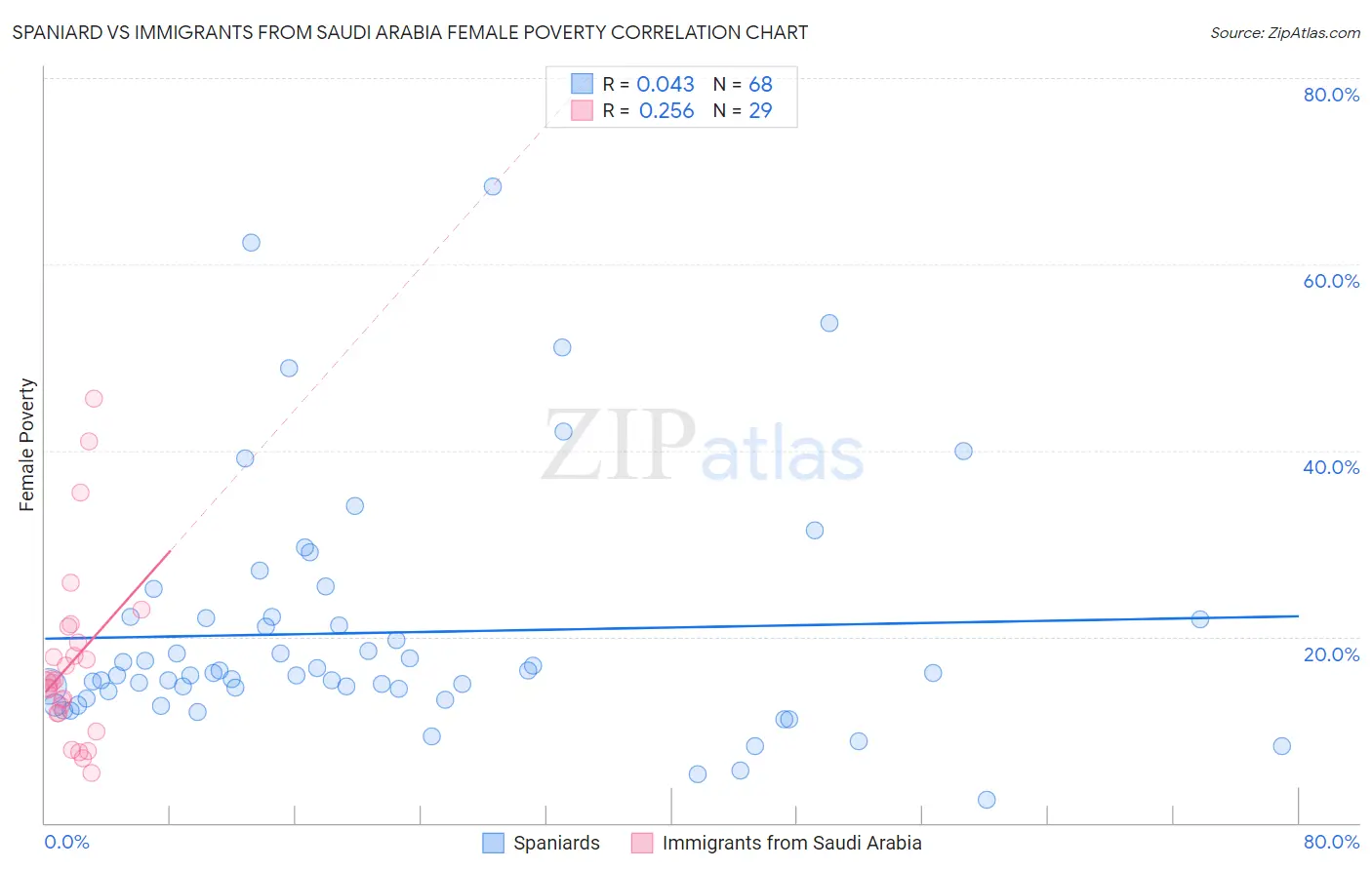 Spaniard vs Immigrants from Saudi Arabia Female Poverty