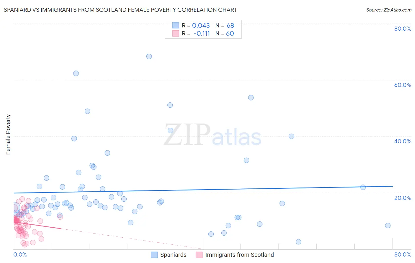 Spaniard vs Immigrants from Scotland Female Poverty