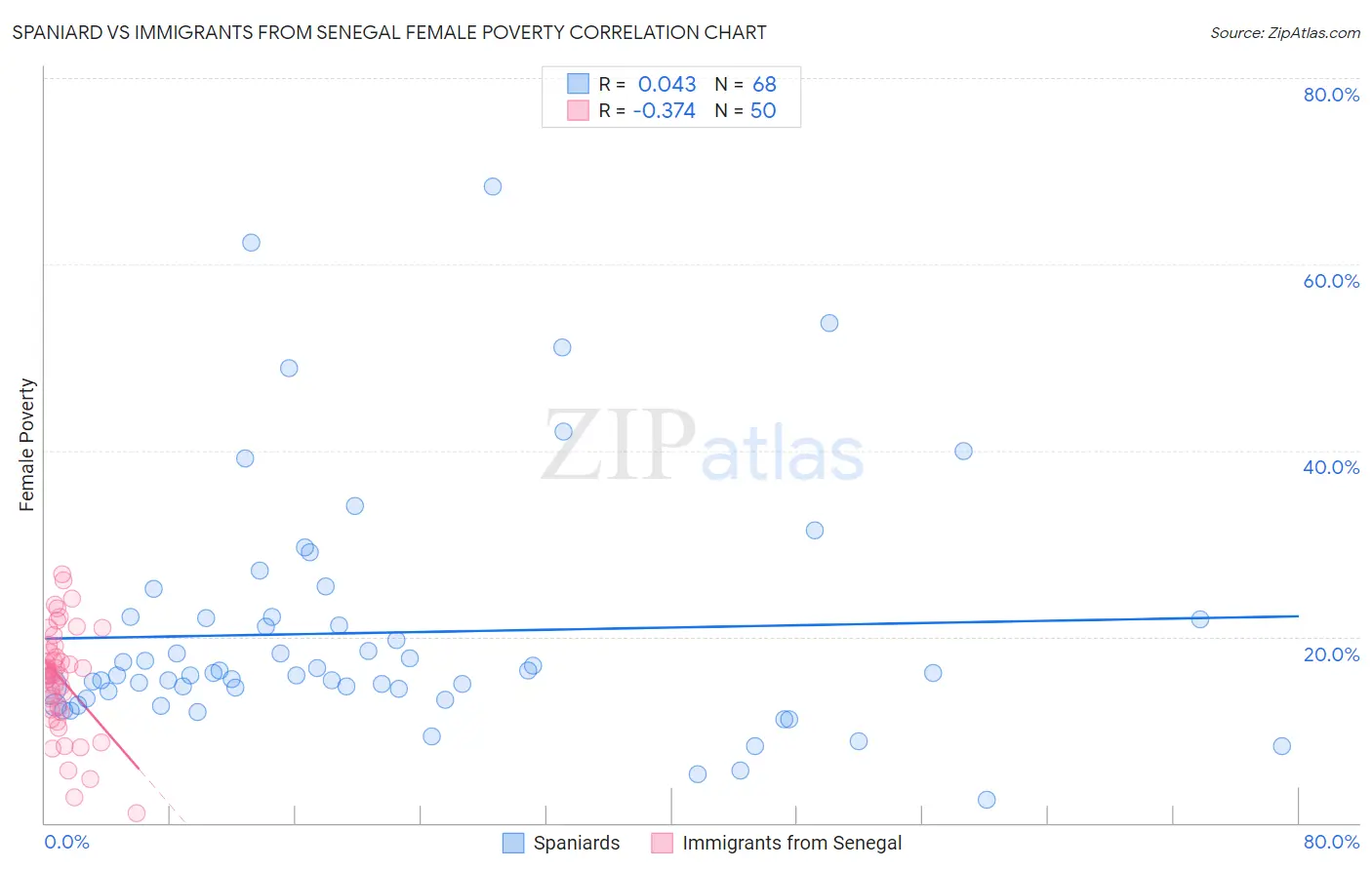 Spaniard vs Immigrants from Senegal Female Poverty