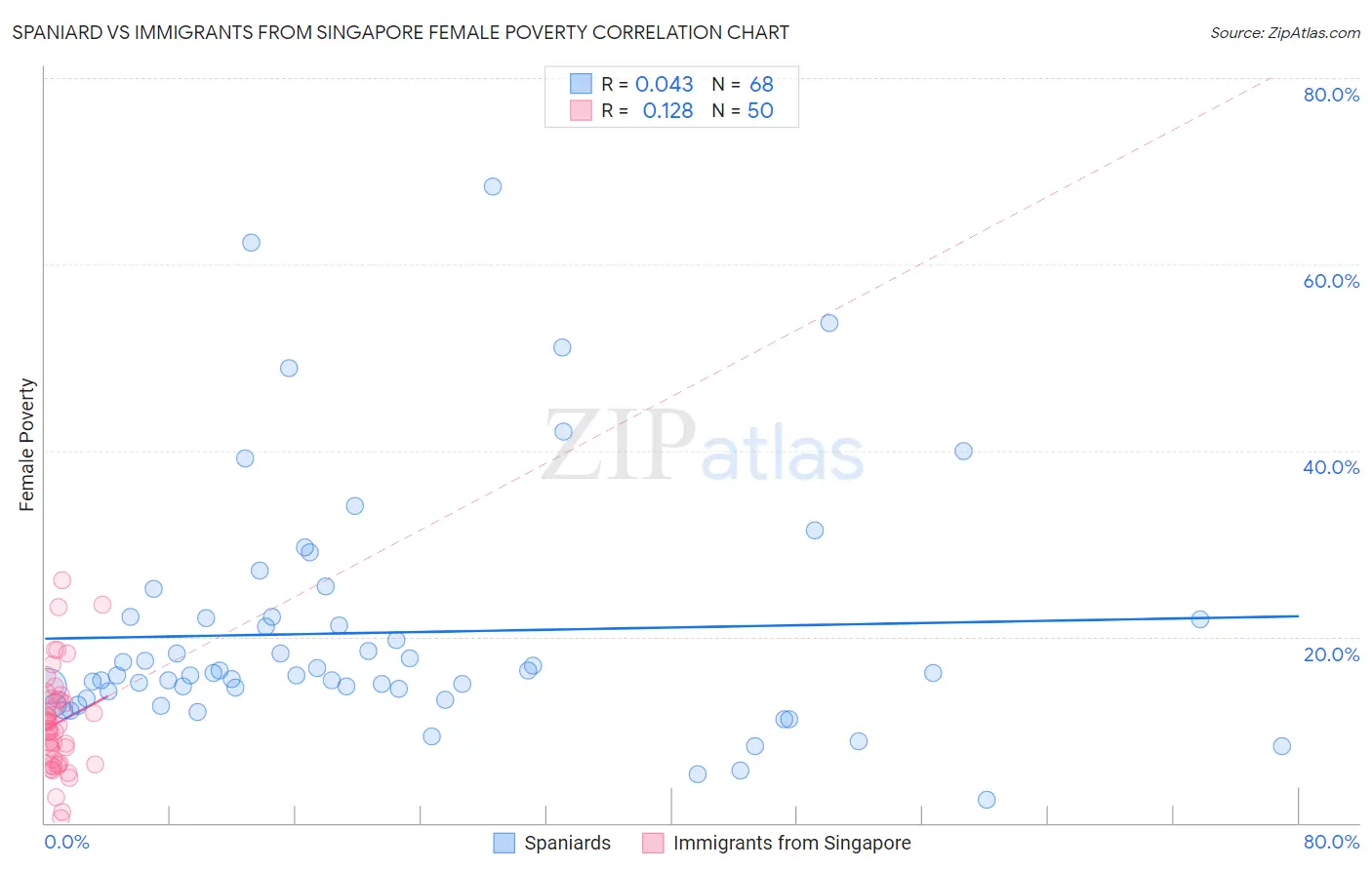 Spaniard vs Immigrants from Singapore Female Poverty