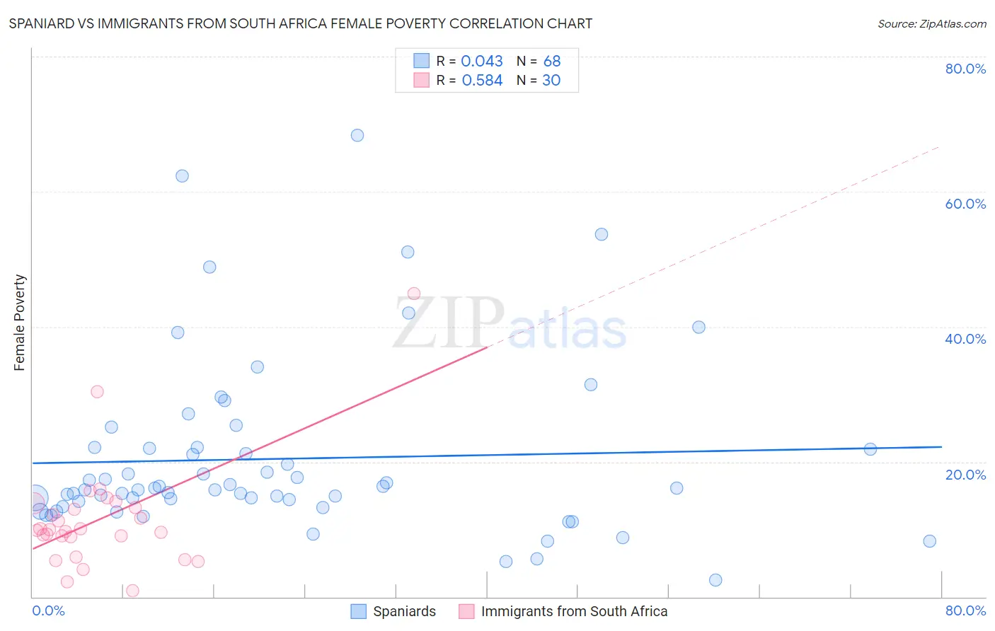 Spaniard vs Immigrants from South Africa Female Poverty