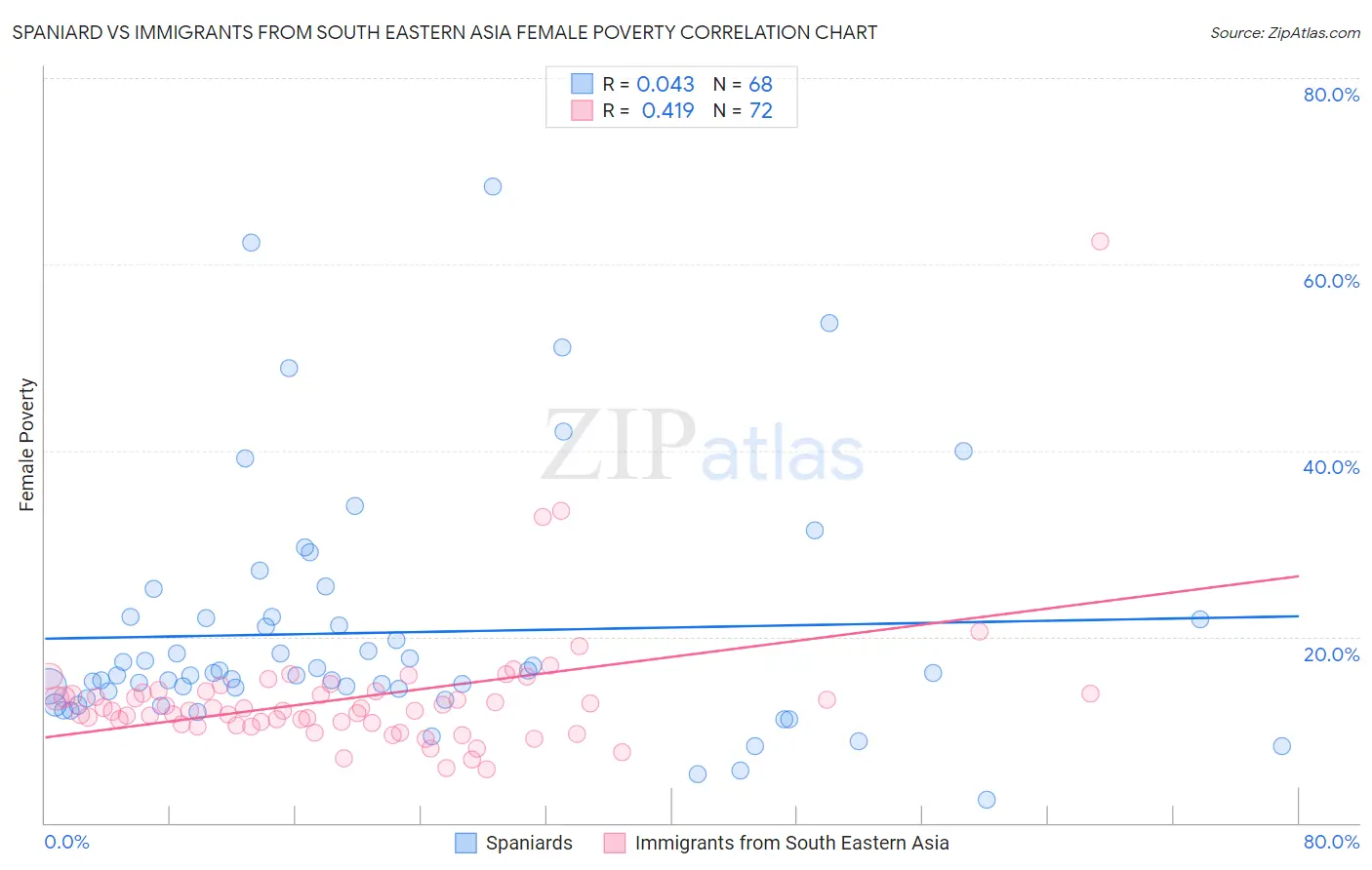 Spaniard vs Immigrants from South Eastern Asia Female Poverty