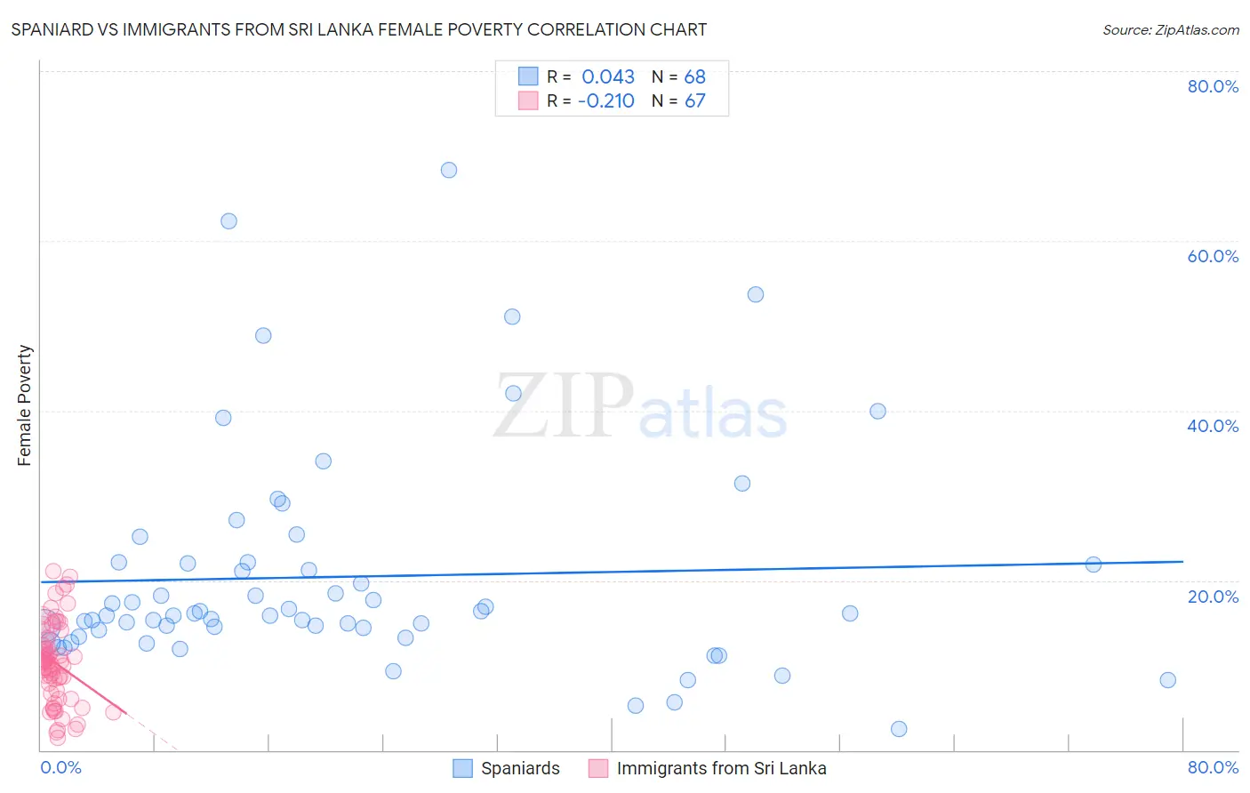 Spaniard vs Immigrants from Sri Lanka Female Poverty