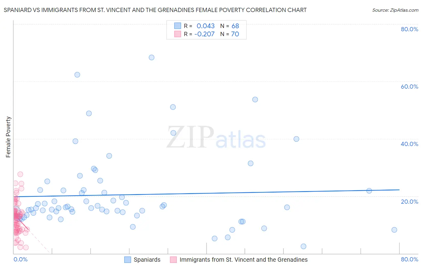Spaniard vs Immigrants from St. Vincent and the Grenadines Female Poverty