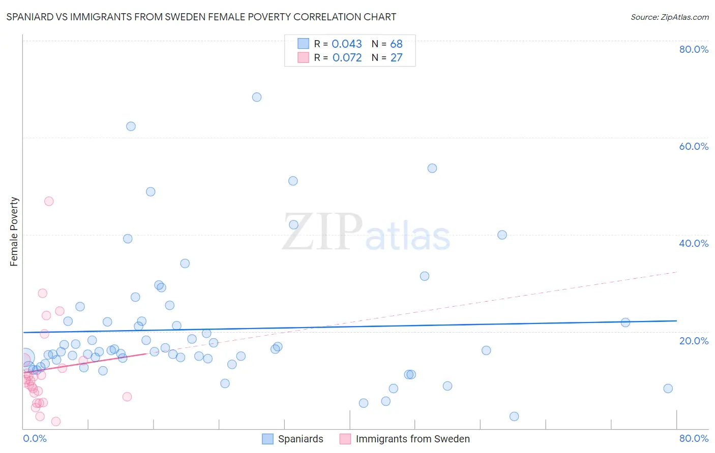 Spaniard vs Immigrants from Sweden Female Poverty
