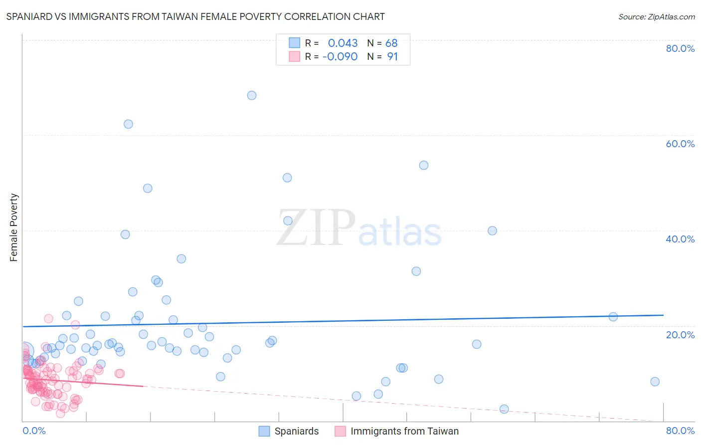 Spaniard vs Immigrants from Taiwan Female Poverty