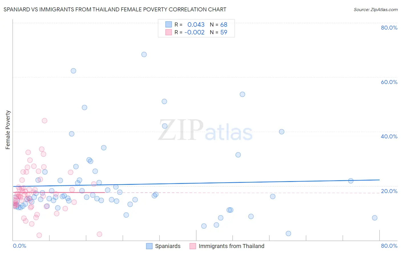 Spaniard vs Immigrants from Thailand Female Poverty