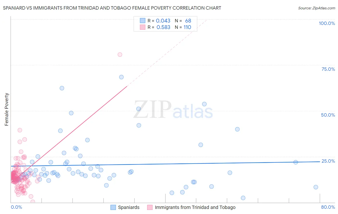Spaniard vs Immigrants from Trinidad and Tobago Female Poverty