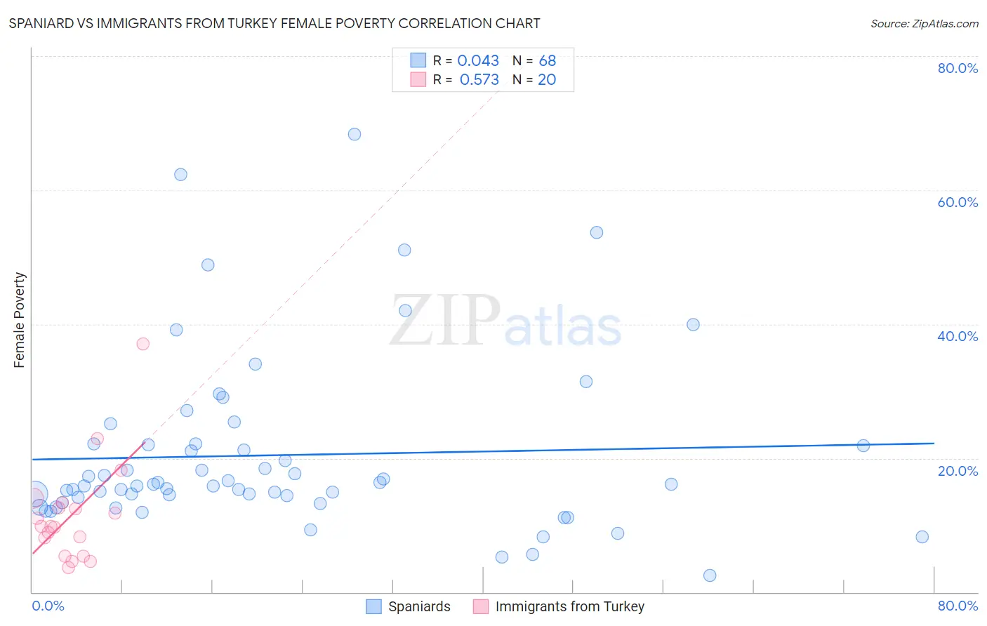 Spaniard vs Immigrants from Turkey Female Poverty