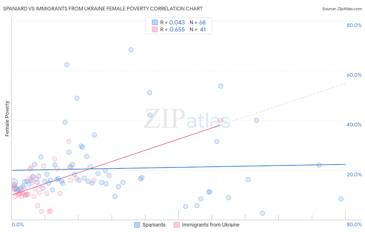 Spaniard vs Immigrants from Ukraine Female Poverty