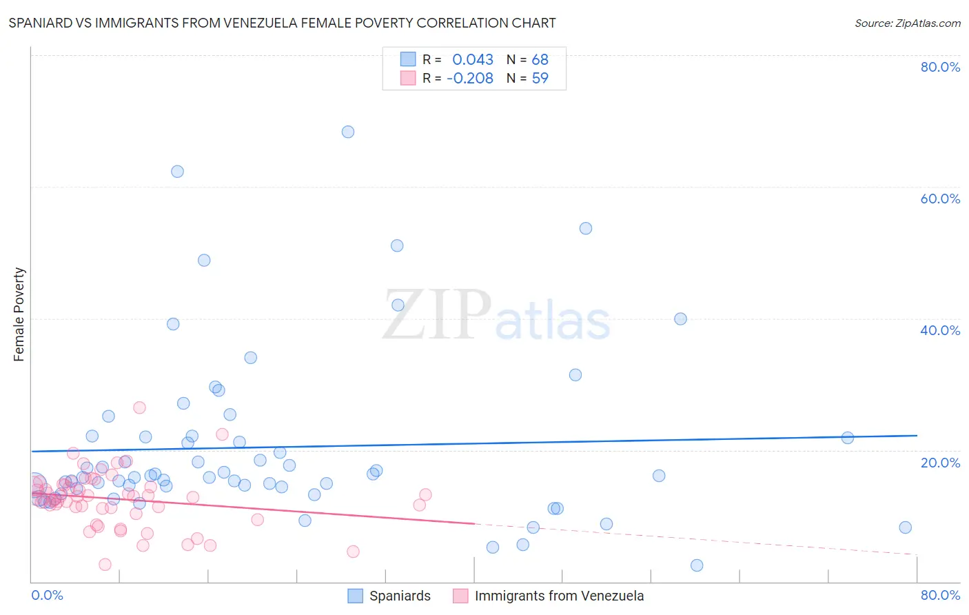 Spaniard vs Immigrants from Venezuela Female Poverty