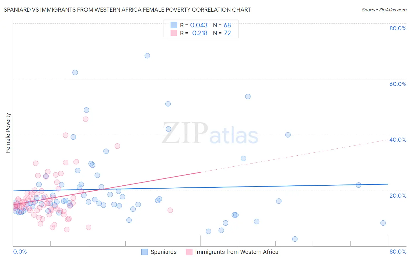 Spaniard vs Immigrants from Western Africa Female Poverty
