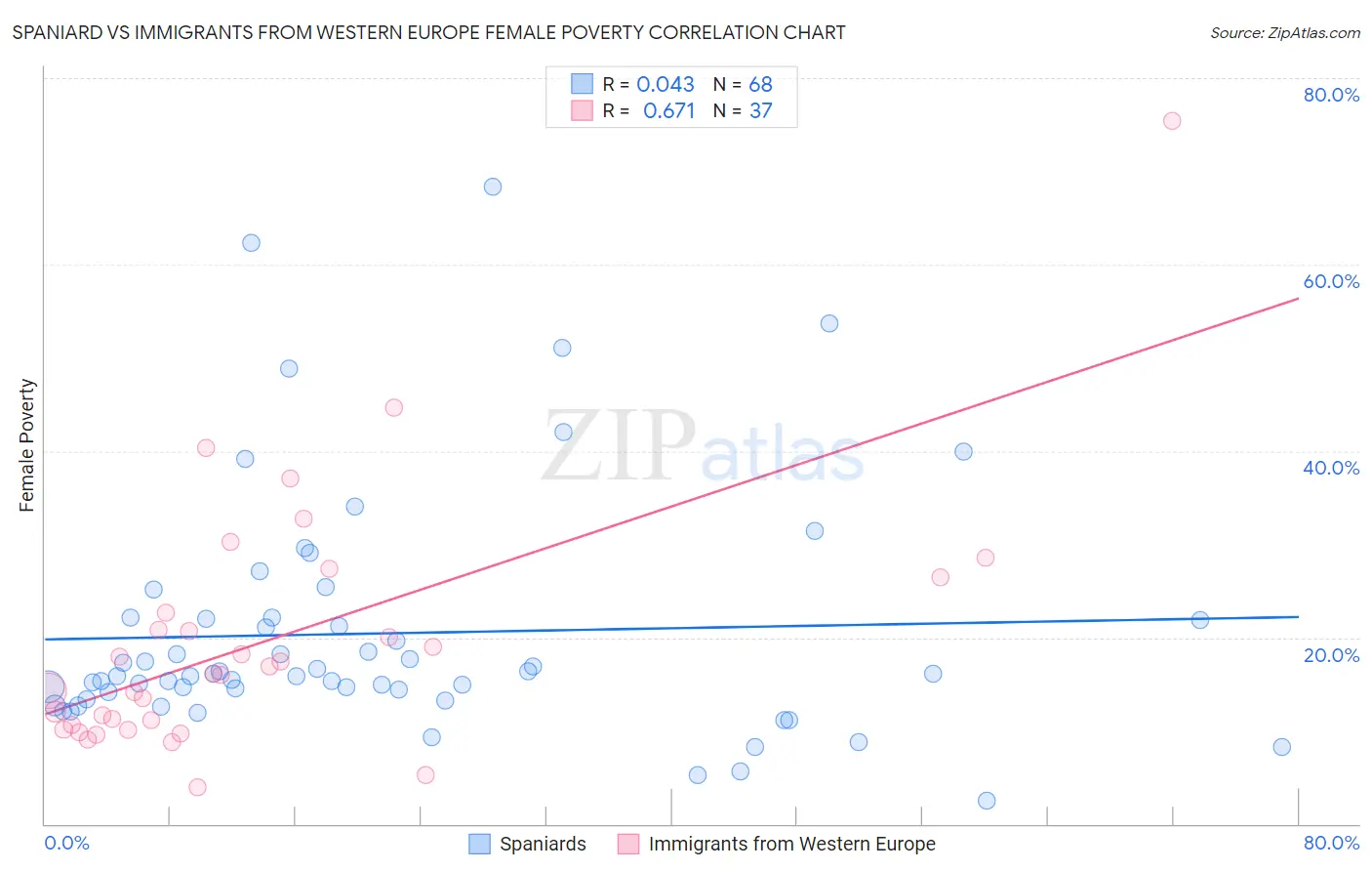 Spaniard vs Immigrants from Western Europe Female Poverty