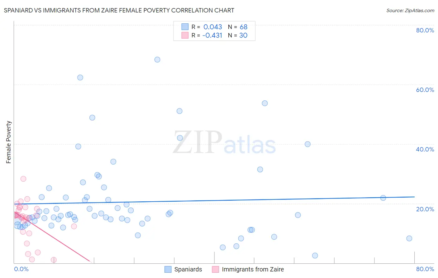 Spaniard vs Immigrants from Zaire Female Poverty